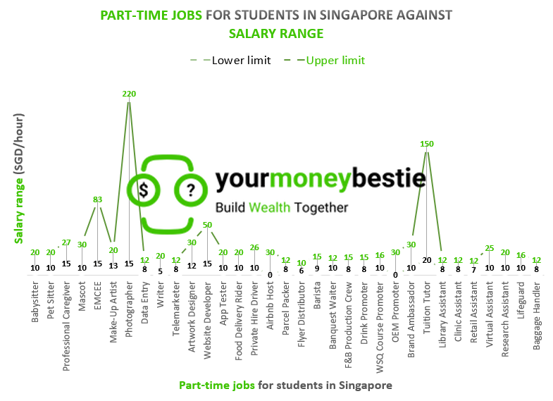 Make Extra Money 33 Best Part Time Jobs For Students In Singapore